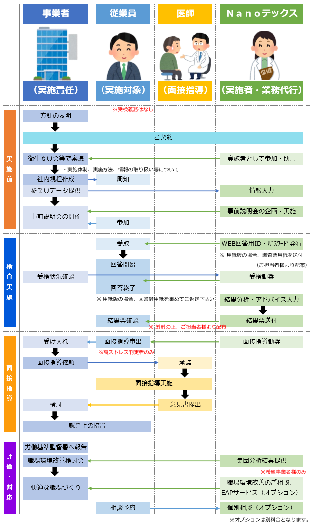 ストレスチェック実施の流れ（フロー図）