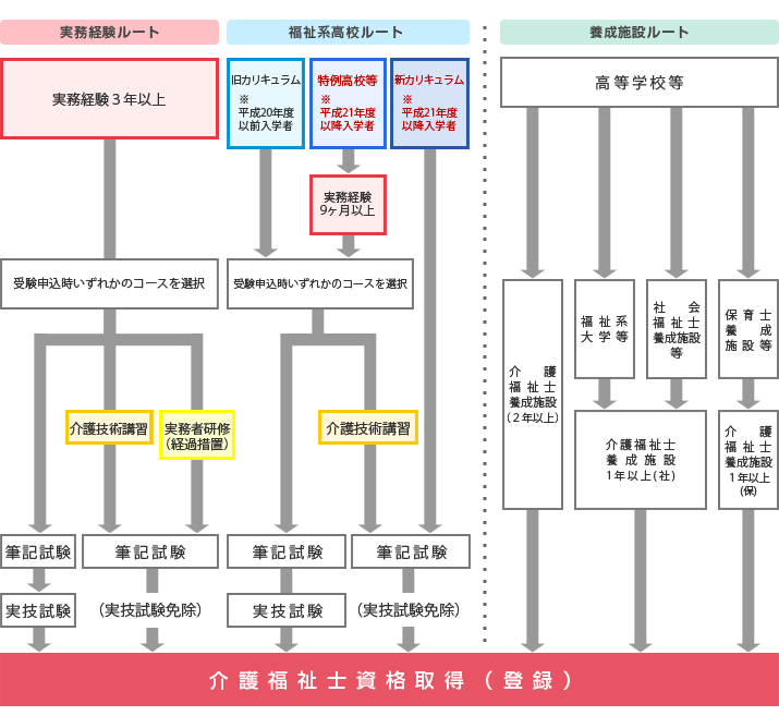 試験 国家 介護 士 申し込み 福祉