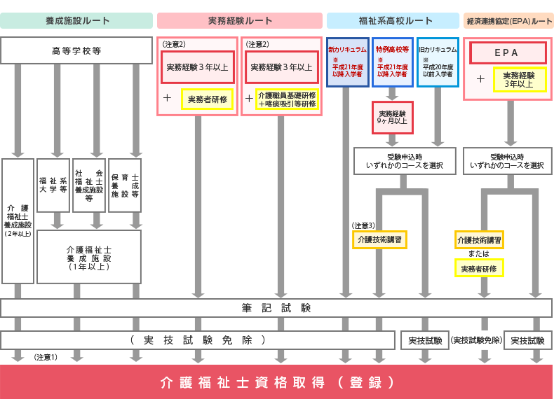 介護福祉士国家試験について 受験資格 試験科目 日程 申込み方法など