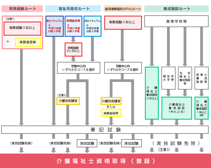 士 資格 福祉 介護